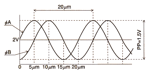 Output signal (A) wave-form (1m resolution)