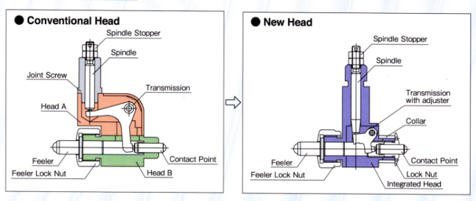 The structure Head