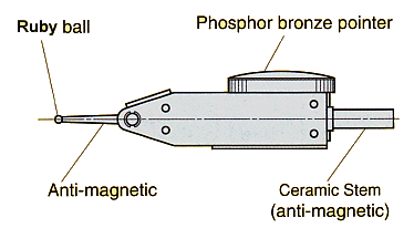 Non-electrifying & Complete Anti-magnetic U series