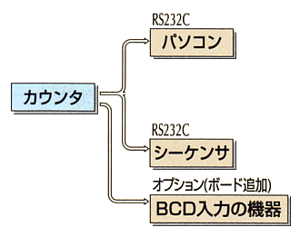 f[^o ( C-500, C-700 )