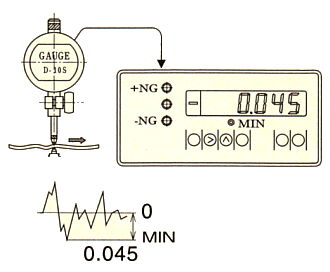 Minimum Value Display ( C-700 )