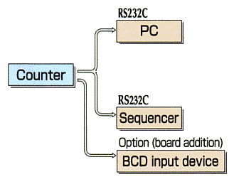 Data Output ( C-500, C-700 )