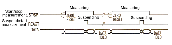 Time Chart