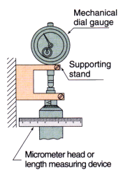 Example of measurement