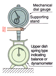 Example of measurement