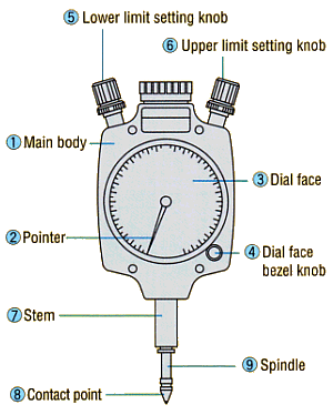 Signal Gauge ; How to Use